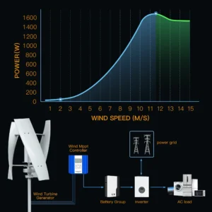 Turbina eolica da 2000 W con pale tubolari per una generazione di energia efficiente - immagine 4
