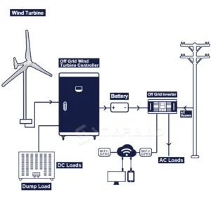 Generatore di turbine eoliche da 5 kW 48V 96V su generatori di energia libera a griglia a vento a vento con inverter controller MPPT - immagine 6