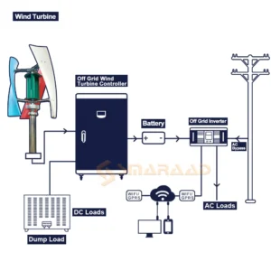 Generatore di vento da 3kW con condotto ariatico interno 2000W 3000W Piccola Turbina eolica per permanente Maglev 12V 24V con controller MPPT con controller MPPT - immagine 6